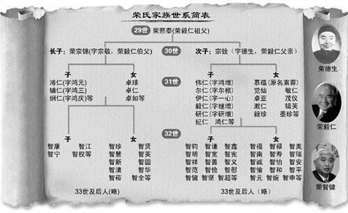 荣氏家族世系简表