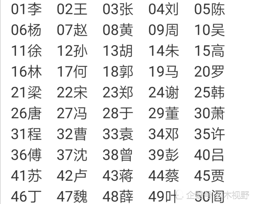 图中为中国人口最多姓氏前十排名以及人口最多前100名姓氏排名