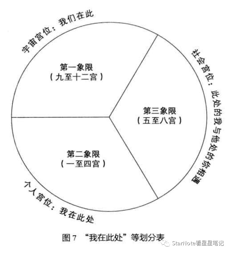 占星基础|星宫象限与人生版图