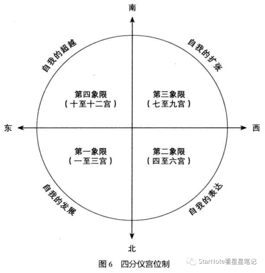 占星基础|星宫象限与人生版图