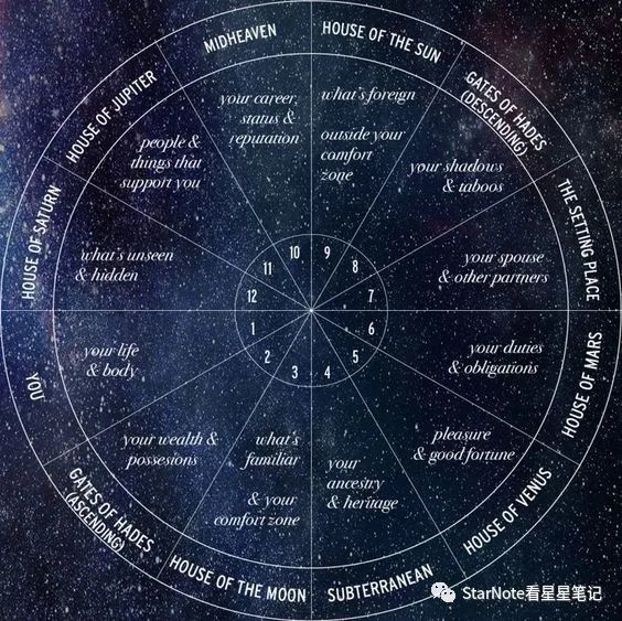 占星基础|星宫象限与人生版图