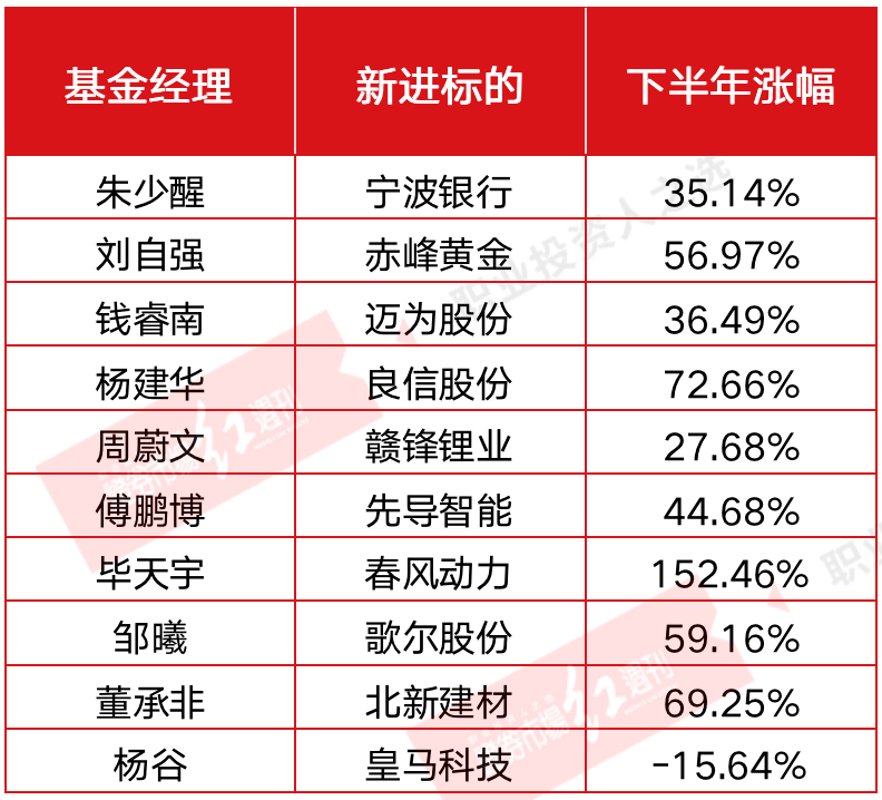 基金经理最新持仓:朱少醒重仓宁波银行,杨建华重仓良信股份