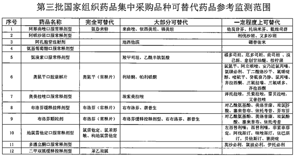 收藏全国集采第15批可替代药品目录