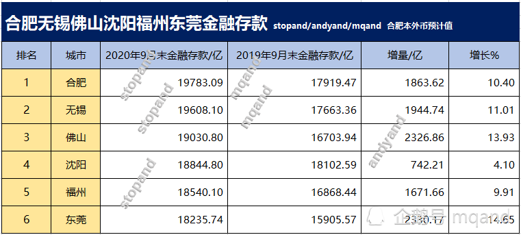 合肥与无锡2020年gdp对比_安徽合肥与贵州贵阳的2020年一季度GDP出炉,两者成绩如何(3)