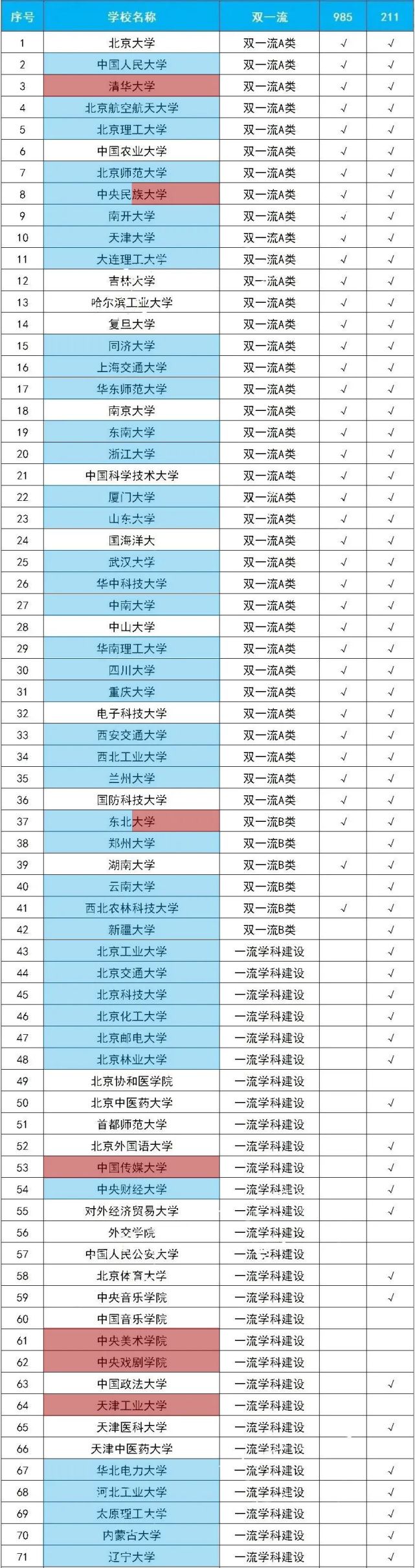 艺术生可报考的双一流,985,211大学,这些你都分得清吗