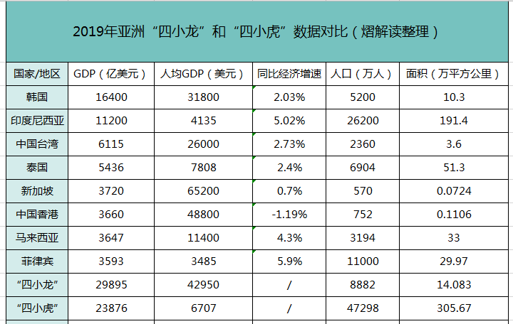 2020年亚洲四小龙gdp排名_最新GDP十强省份 广东赶超亚洲四小龙 江苏破10万亿(3)