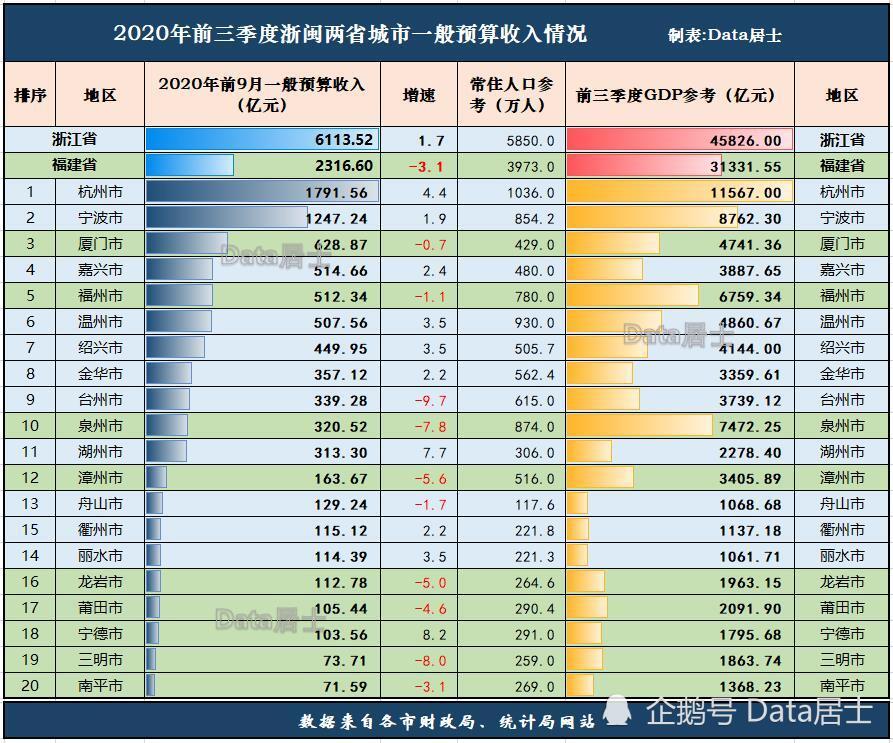 2020年浙江城市GDP预测_2020年浙江普高分数线(3)