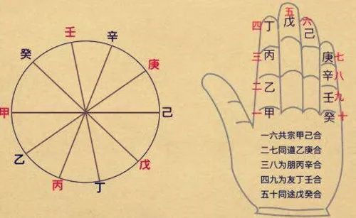 天干相合的多种形式:合化,合绊,争合,妒合,闸合,鸳鸯合