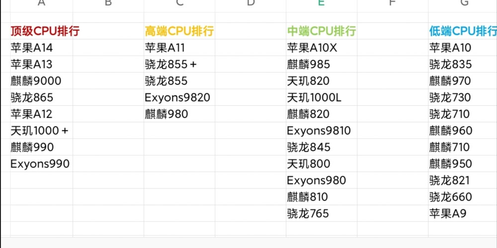 2020手机cpu处理器排行榜