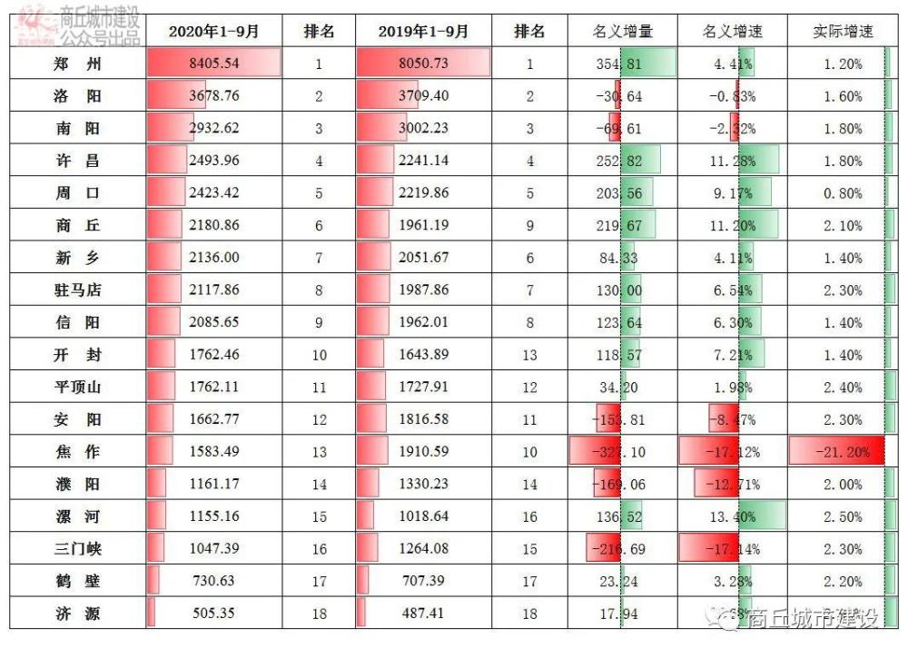 2020年GDP出炉河南_河南各地2020年GDP排名出炉,说说排名背后的事