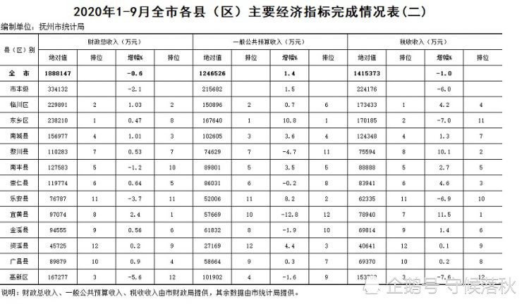 临川区gdp(2)