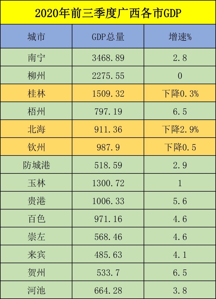 贵港市贺州市gdp对比_广西各市发布一季度GDP数据,贵港跑赢全国,柳州全省倒数第一