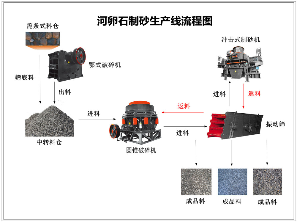 河卵石破碎生产线流程示意图