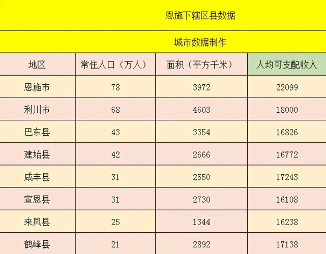 湖北恩施下辖区县数据恩施州可支配收入第一利川市第二