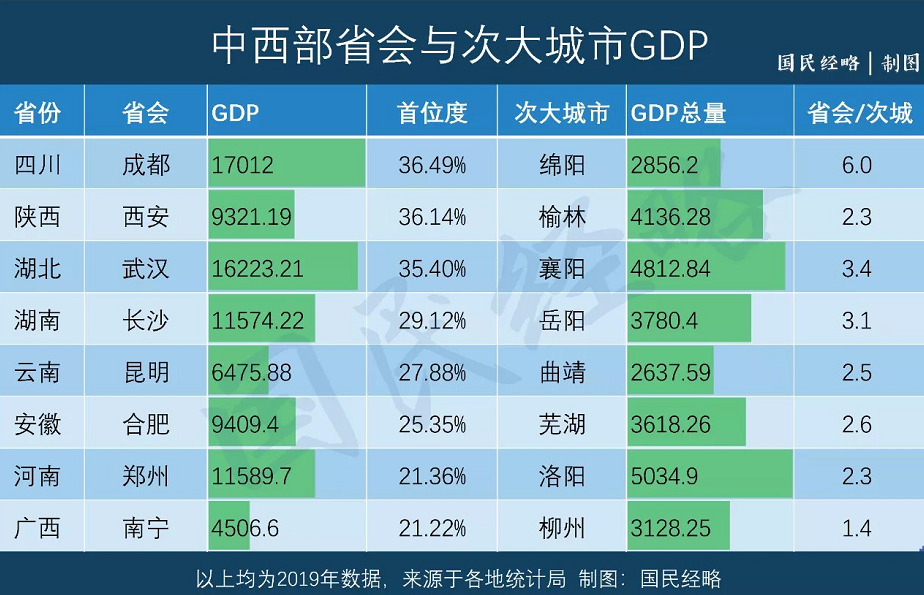 昆明gdp最新_云南16州市2018年最新GDP曝光 昆明这次竟然排在...(3)