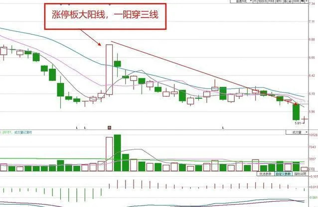 揭秘:一旦出现"一阳穿三线"形态,真的就是大牛股吗?