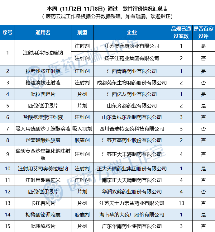 一致性评价最新通报本周5款药品全国首家过评涉三款注射剂