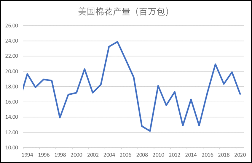 美国棉花产量