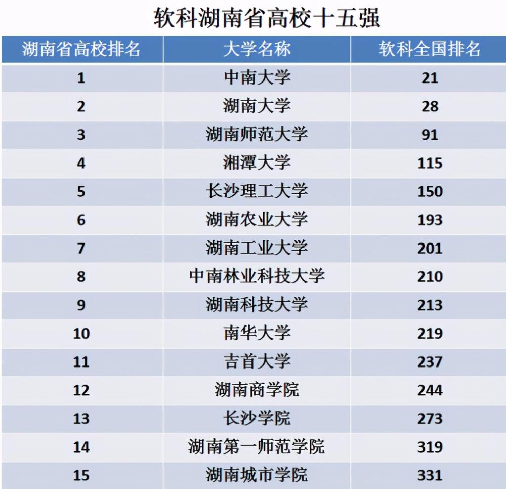 湖南排名前17的大学,分四档!长沙理工,湘大"分低好考!