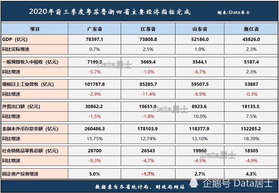 2020年全年全国各省GDP_2020年全国各省GDP与电力增速排行表(3)