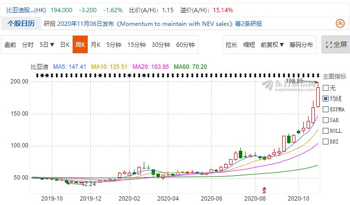 对于比亚迪在股票资本市场中的疯狂上涨,从k线图来看,始于2020年3月