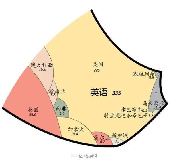 英语通用人口_人口英语手抄报