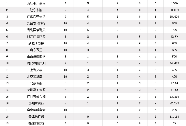 cba最新排名:新疆三连败第七,北京跌至第十三,福建继续垫底
