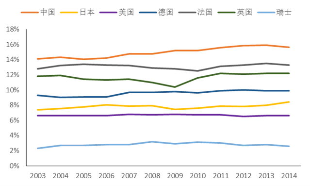 台湾占中国gdp(2)