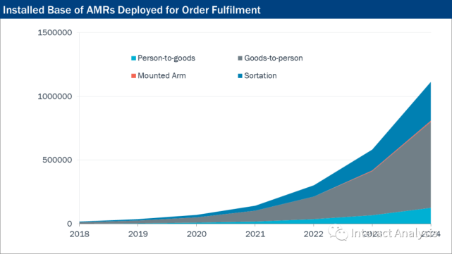到 2024 年底，全球移动机器人累计交付部署将超过一百万台