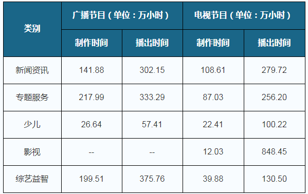 我国广播电视总收入超8000亿元 新闻和专题类播出时间相对多