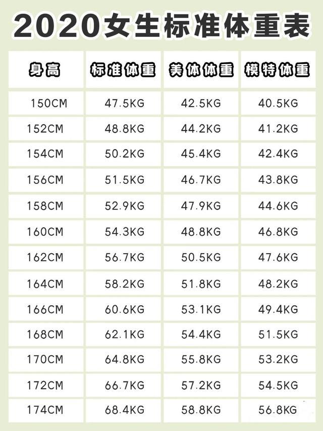 150～174cm标准体重对照表,附上燕教授营养师私藏的