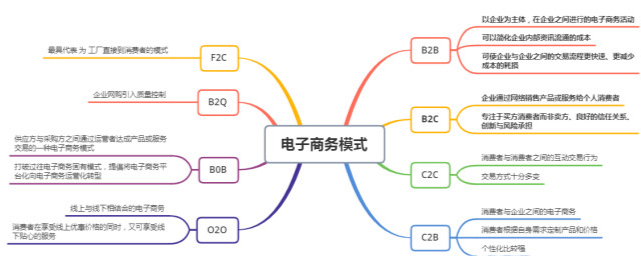 什么是线上电子商务模式?原来b2b只是电子商务模式的一种