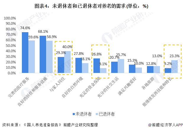 2020年中国养老行业发展现状分析 候鸟式旅居养老接受度提高