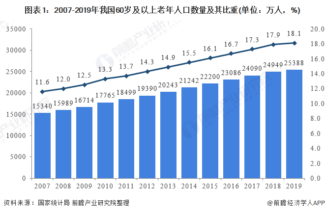 我国老年人口排名_重庆老年人口数据图