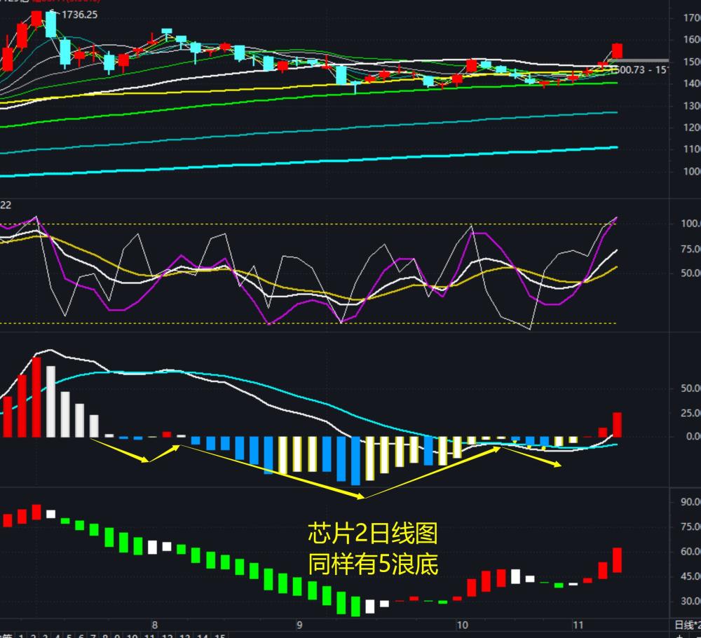 同样因为2日线出现了5浪底部.