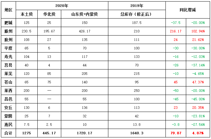 山东库存薯量多去年 多地库存消化量寥寥