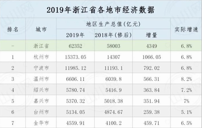 2020年宁波各市区gdp_2020年浙江11城市GDP 宁波 杭州人均GDP超二十万元领先