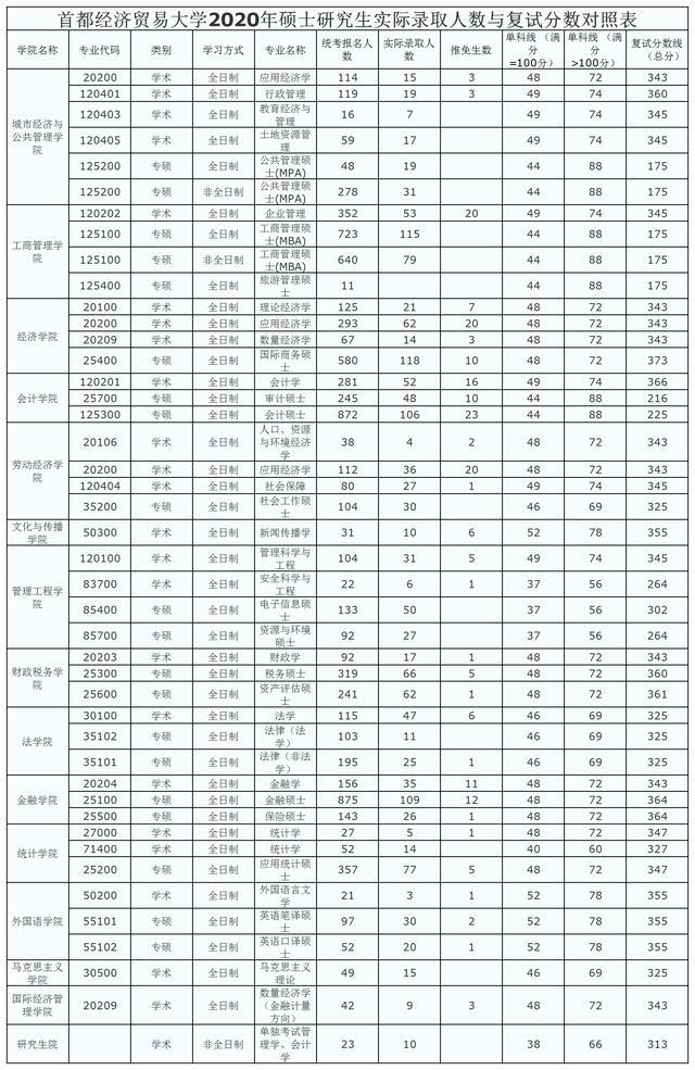 首都经贸大学2020年考研报录情况,保研情况汇总及分析