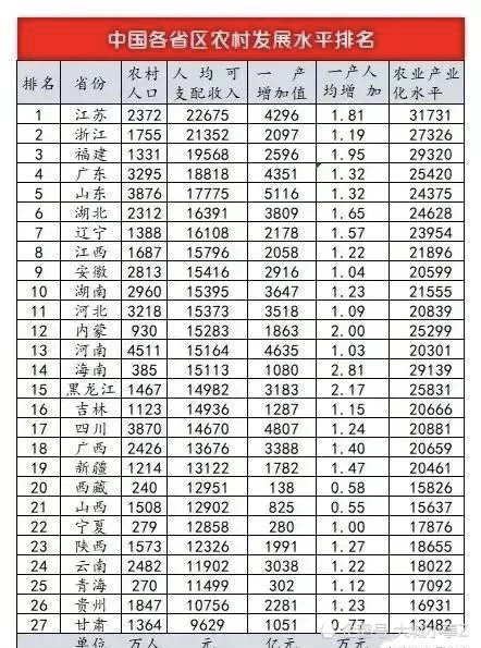 中国各省区农村人均收入:广东比山东高,湖北中西部第一,贵州高于甘肃
