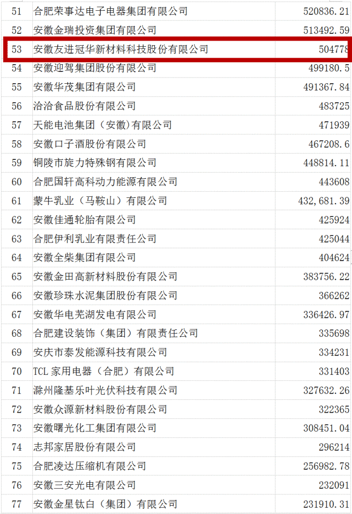安徽厂排名_安徽全国排名第几(3)