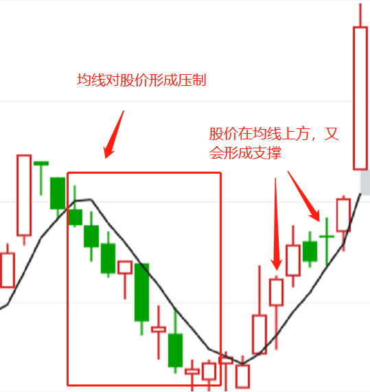 (2)当k线在均线以上 这个时候,均线可以对股价起到支撑作用,但k线涨