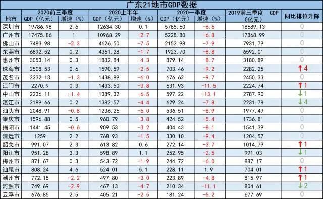 广东省GDP第一城市是(3)