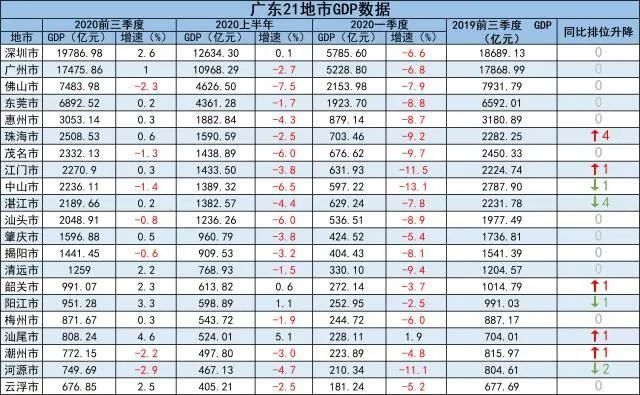 第一季度深圳gdp_深圳gdp变化图(3)