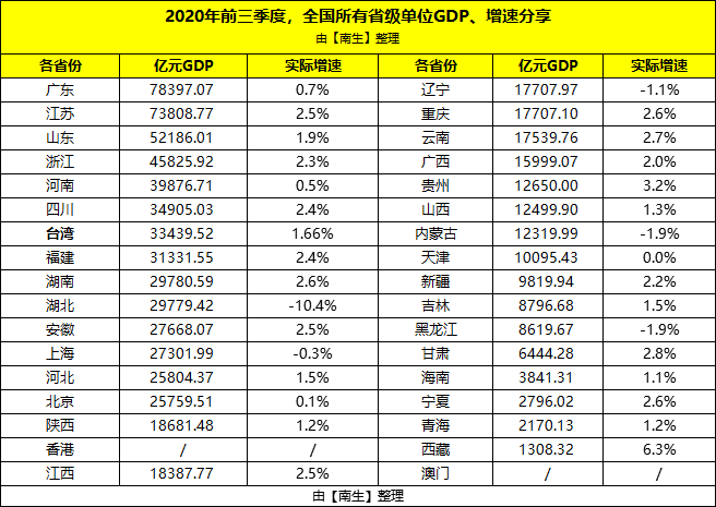 7800亿相当于哪个省的gdp_2020年全国省份GDP排行榜 两省位列十万亿俱乐部,广东省GDP相当于6个越南