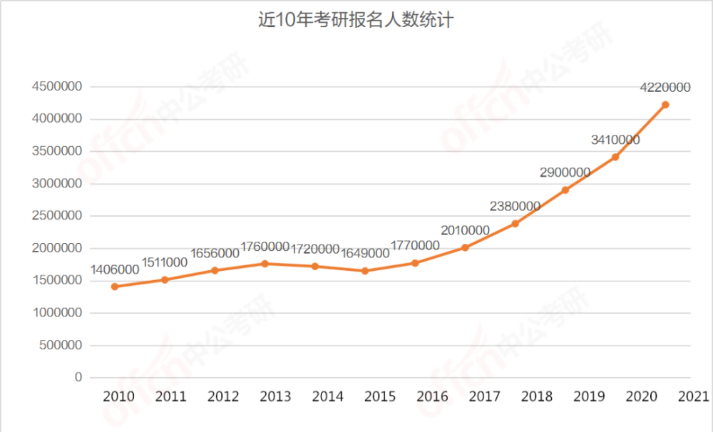 2021年全国考研人数达422万考研时间安排如何