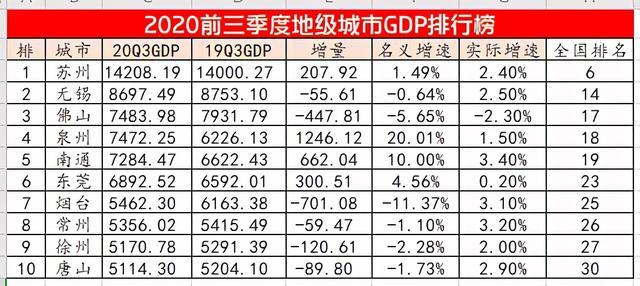 苏州gdp产值2020_徐州第27 全国GDP 五十强名单出炉(3)