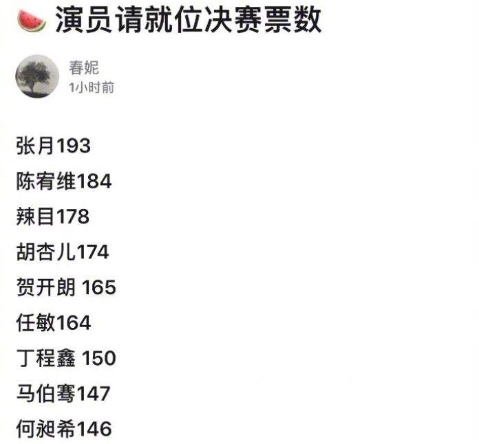 《演员请就位》决赛名单,陈宥维选票力压胡杏儿,第一名竟是她?