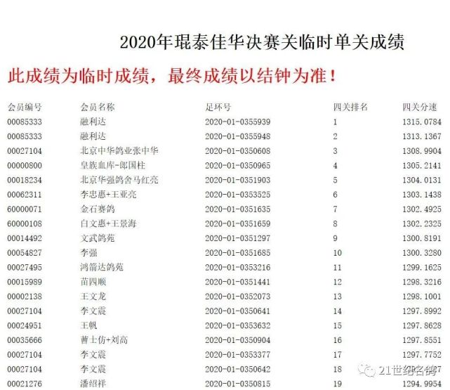 随着决赛关的归巢,2020年琨泰佳华四关鸽王排名已经出炉长江鸽业以