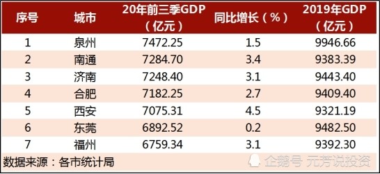 2020福州gdp能否超泉州_官宣 泉州 南通GDP突破1万亿元,万亿GDP俱乐部城市或达24座(2)
