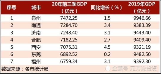 2020泉州gdp二季度_光明之城泉州的2020年一季度GDP出炉,在福建省内排名第几